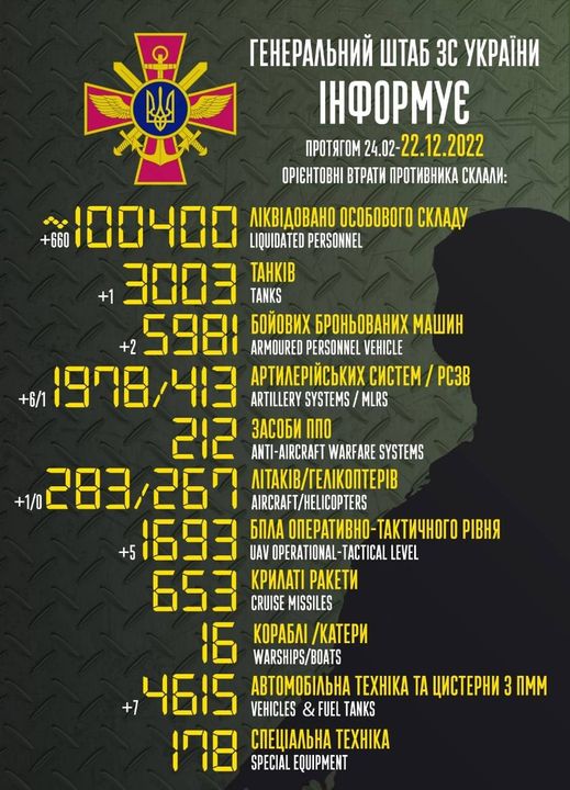 Новости Днепра про ЗСУ знищили понад 100 тисяч окупантів: втрати ворога на 22 грудня