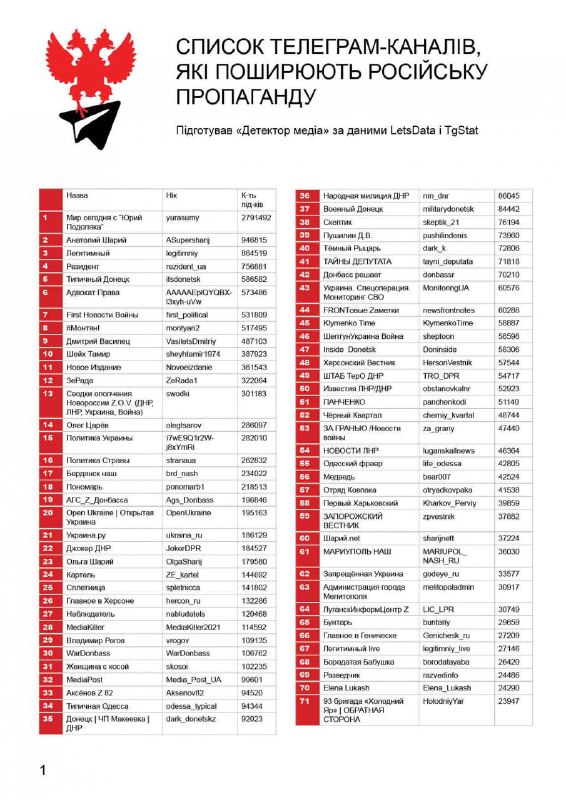 Новости Днепра про Не ведись: опубликован список Telegram-каналов, распространяющих пророссийские нарративы и дезинформацию