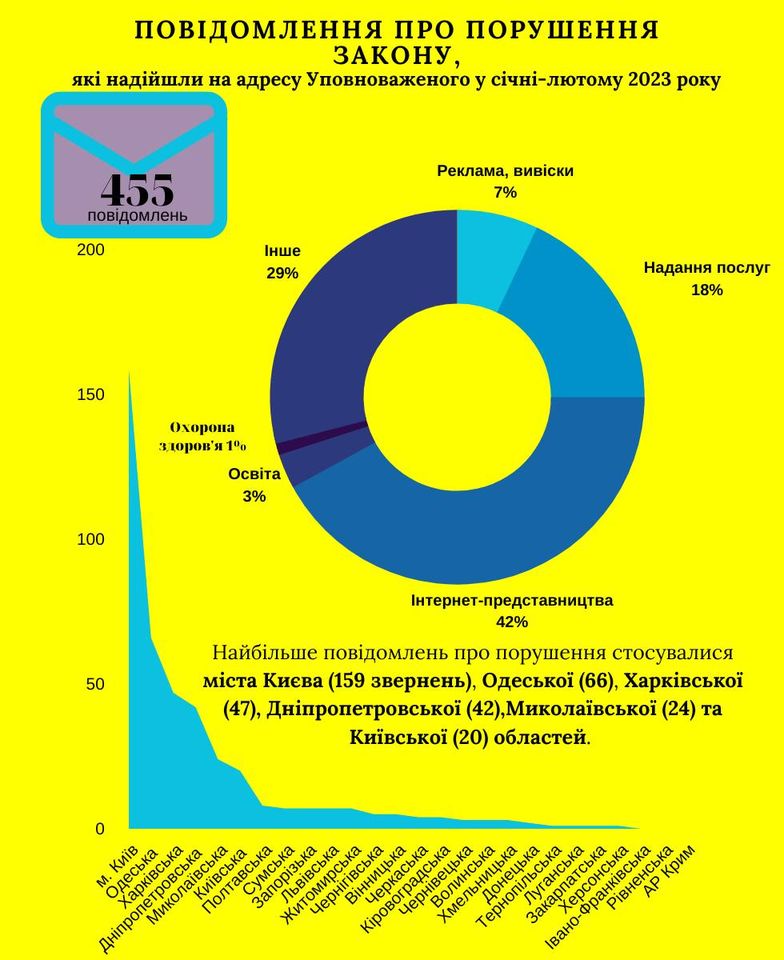 Новости Днепра про Дніпропетровська область входить до ТОП-5 за скаргами на порушеннями мовного законодавства
