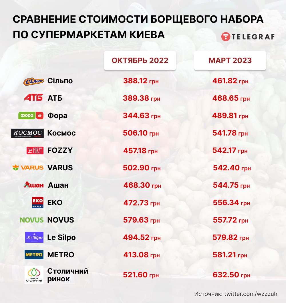Новости Днепра про Лакшері страва: в Україні злетіли ціни на продукти для борщу