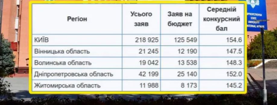 Новости Днепра про 40 тысяч заявлений только в Днепре и области: в Украине бум среди желающих поступить в ВУЗы