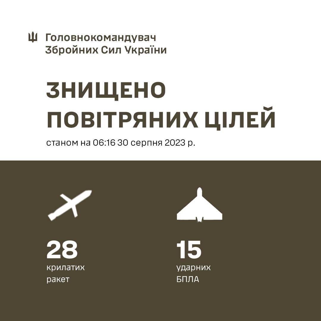 Новости Днепра про Уночі росіяни атакували Україну 28 ракетами та 16 дронами: Залужний розповів, скільки цілей знищила ППО