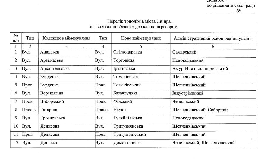 Новости Днепра про У Дніпрі перейменують проспект Гагаріна та ще 50 вулиць: нові назви