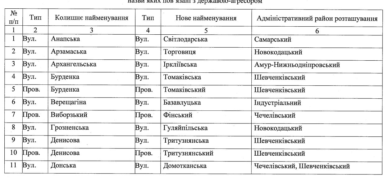 Новости Днепра про У Дніпрі відклали перейменування проспекту Гагаріна