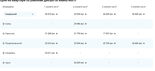 Новости Днепра про Скільки коштує квадратний метр житла у різних районах Дніпра: де купити квартиру найдешевше
