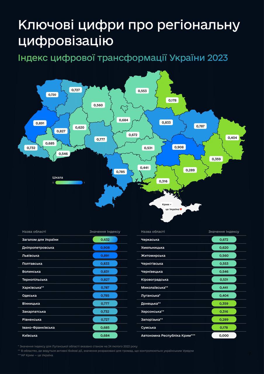 Новости Днепра про Дніпропетровщина очолила цікавий рейтинг від Мінцифри