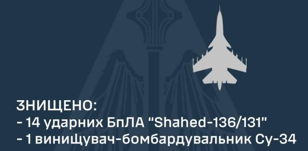 На Днепропетровщине силы ПВО уничтожили 2 ракеты и беспилотник