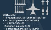 Захисники неба знищили 11 крилатих ракет та 9 шахедів у небі над Дніпропетровщиною