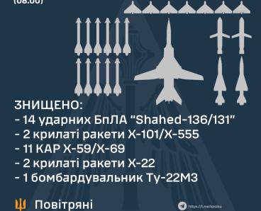 Захисники неба знищили 11 крилатих ракет та 9 шахедів у небі над Дніпропетровщиною