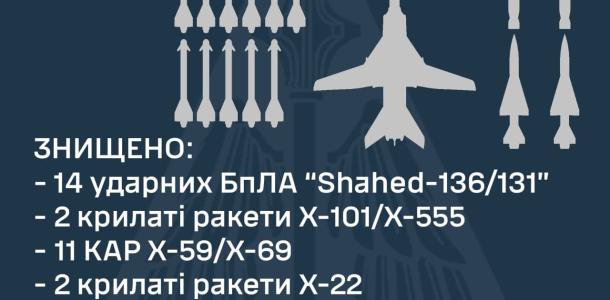 Защитники неба уничтожили 11 крылатых ракет и 9 шахедов в небе над Днепропетровщиной
