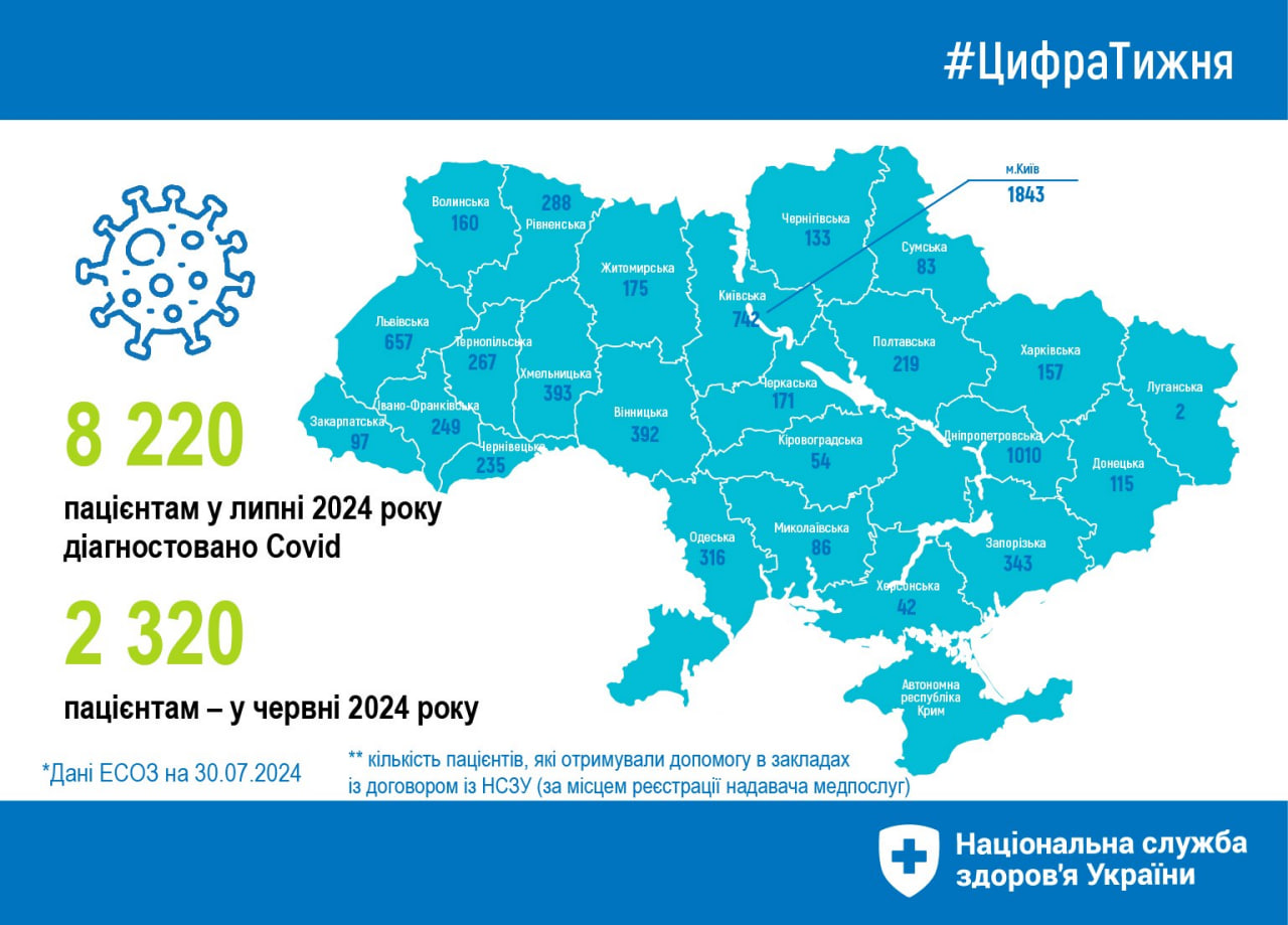 Новости Днепра про Дніпропетровщина - друга за кількістю хворих на COVID-19: скільки випадків зафіксували минулого тижня